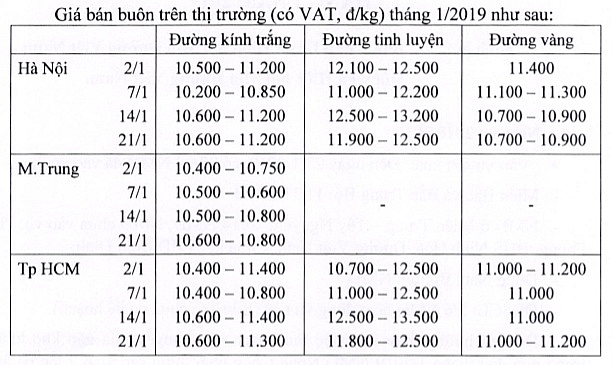 Giá đường lại tăng trước Tết